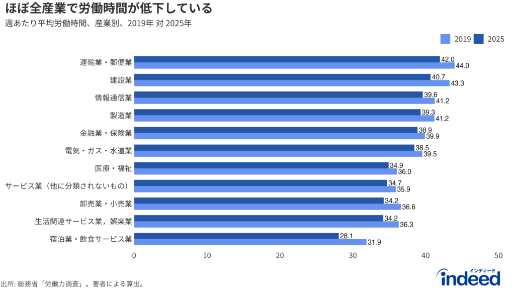 産業別の週あたり平均労働時間を約5年前と比較する棒グラフ。平均労働時間が長い産業順にソート。