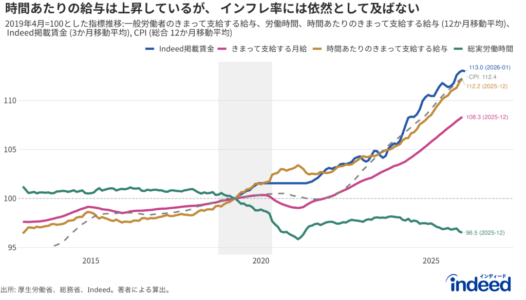 すべて名目ベース、2019年4月=100で指数化。時間あたり賃金（=きまって支給する給与/総実労働時間）、きまって支給する給与、労働時間は毎勤（一般労働者、12ヶ月移動平均）。Indeed掲載賃金は前年比（3ヶ月平均）から算出。CPIは総合。名目の線がCPIを下回っている場合、対応する実質指標は低下していることを意味する。