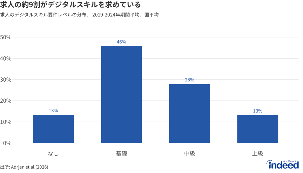 デジタルスキル要件(なし、基礎、中級、上級)別に分類した求人の割合を、6カ国平均で示した棒グラフ。平均すると、デジタルスキルを必要としない求人は13%にすぎない。