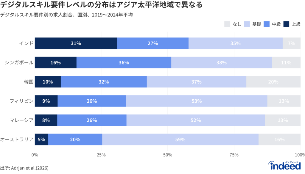 6つのアジア太平洋経済圏について、求められるデジタルスキルレベル(なし、基礎、中級、上級)別の求人割合を示した横向き積み上げ棒グラフ。2019〜2024年平均。インドとシンガポールは中級・上級スキルを要求する求人の比率が最も高く、一方オーストラリアとフィリピンは基礎スキルの求人の比率が高い。