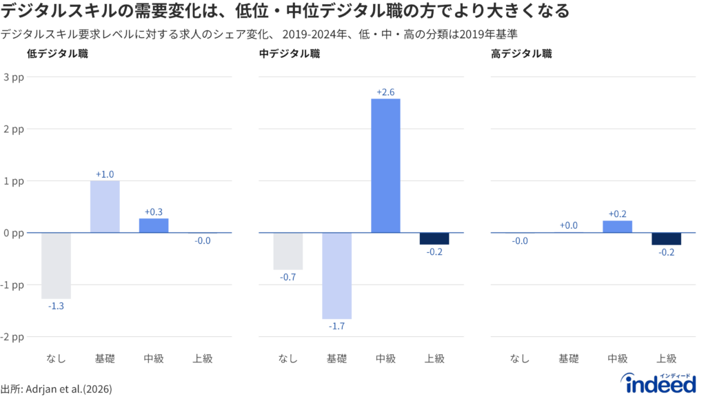 2019年のデジタルスキルスコアで分類した低・中・高デジタル職種ごとに、2019年から2024年にかけて、デジタルスキル要件の分布の変化を示す3パネルの棒グラフ。低デジタル職種では「デジタルスキル不要」の求人が最も大きく減少し、中デジタル職種では中級スキル需要の増加が最大。高デジタル職種ではほとんど変化がない。