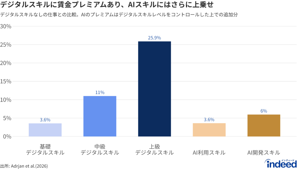 デジタルスキルレベル別の賃金プレミアムを、デジタルスキルを必要としない仕事との比較で示した棒グラフ。基礎デジタルスキルを要求する仕事は約4%、中級は約11%、上級は約26%高い賃金を提示している。さらに、デジタルスキルレベルをコントロールした上で、AI活用スキルを必要とする職種は3.6%、AI開発スキルを必要とする職種は6%のプレミアムがつく。