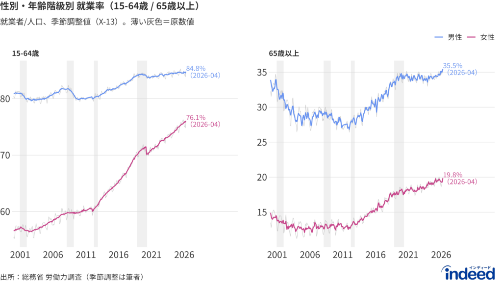 男女別・年齢層別(15〜64歳・65歳以上)の就業率(就業者人口比)を季節調整値で示した2パネルの折れ線グラフ。期間は2000年〜2026年4月。