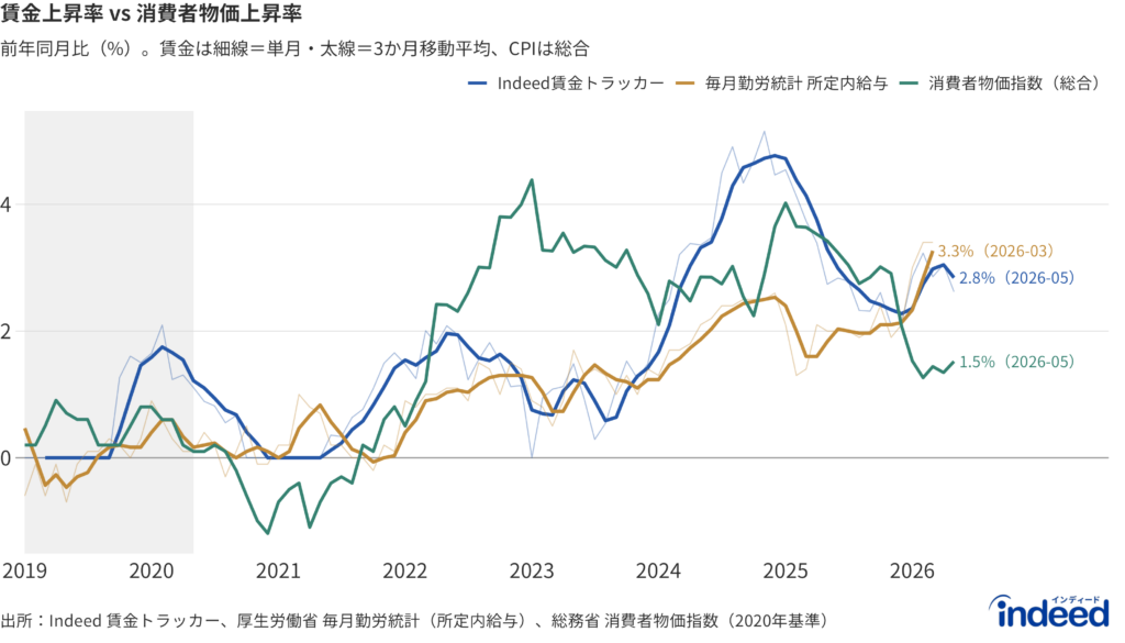 求人賃金(Indeed賃金トラッカー)と所定内給与(毎月勤労統計)の前年比を、消費者物価(総合)と並べた折れ線グラフ。賃金はいずれも3%前後を維持する一方、物価は1.5%まで鈍化し、実質賃金はプラス圏にある。