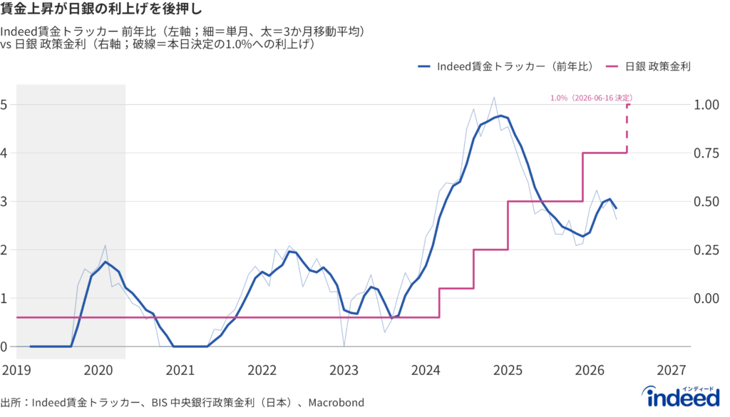 Indeed賃金トラッカー(前年比、左軸)と日本銀行の政策金利(右軸)を2018年以降で重ねた二軸の折れ線グラフ。日銀は段階的に利上げを進め、直近では1995年以来の高水準となる1.0%まで引き上げた。