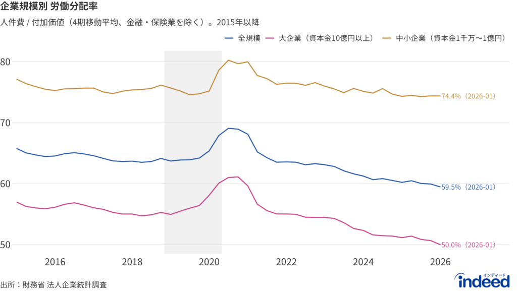 企業規模別の労働分配率(付加価値のうち労働者への配分割合)を示した折れ線グラフ。