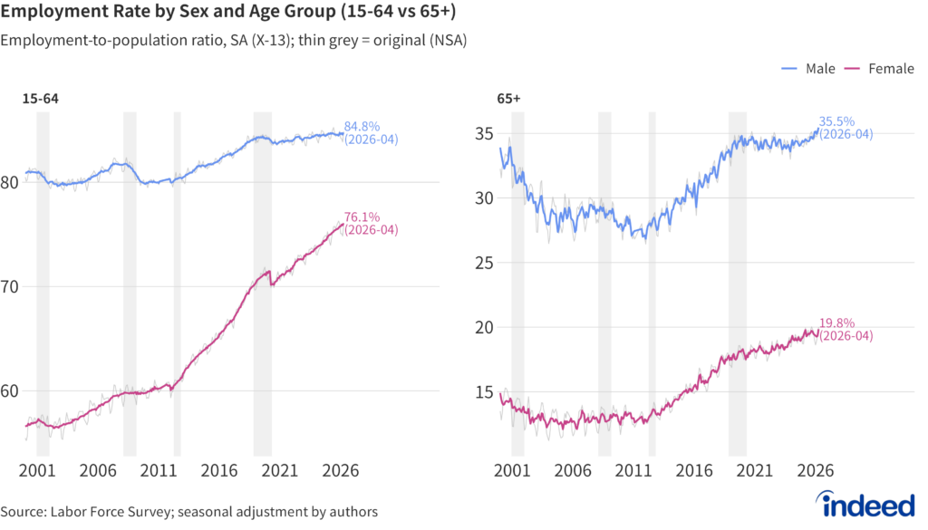 Two-panel line chart titled "Employment Rate by Sex and Age Group (15–64 vs 65+)" showing the seasonally adjusted employment-to-population ratio for men and women, split into ages 15–64 (left) and 65+ (right), from 2000 to April 2026. Prime-age male employment has held near 85%, but the gains have come from women and older workers: the female 15–64 rate has climbed from the mid-50s to 76.1%, while the 65+ rate has risen to 35.5% for men and 19.8% for women.