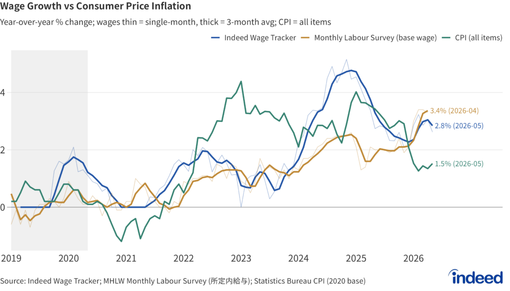 Line chart titled "Wage Growth vs Consumer Price Inflation" showing year-over-year growth in posted wages (Indeed Wage Tracker) and base wages (Monthly Labour Survey) alongside headline consumer prices. Both wage measures have held near 3% while inflation has cooled to 1.5%, leaving real wage growth positive.