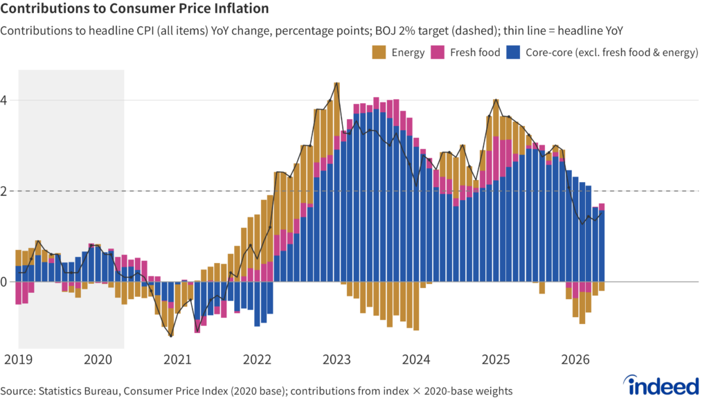 Stacked bar chart titled "Contributions to Consumer Price Inflation" splitting the year-over-year change in headline CPI into energy, fresh food and core-core (all items excluding fresh food and energy), with the headline rate as a line and the BOJ's 2% target marked. Energy is now subtracting from inflation and pulling the headline below target, while core-core remains the largest positive contributor.