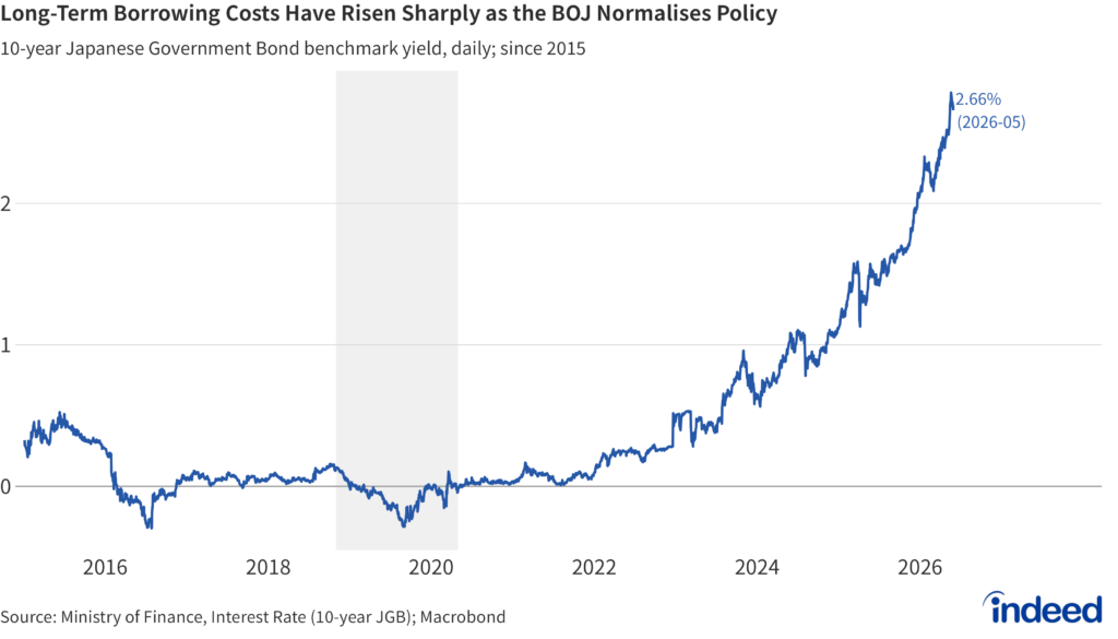 Line chart titled "Long-Term Borrowing Costs Have Risen Sharply as the BOJ Normalises Policy" tracking the yield on 10-year Japanese government bonds, which has climbed above 2.5% — its highest in years. Together with the BOJ's rate hike, the rising cost of capital is a headwind to investment and hiring.