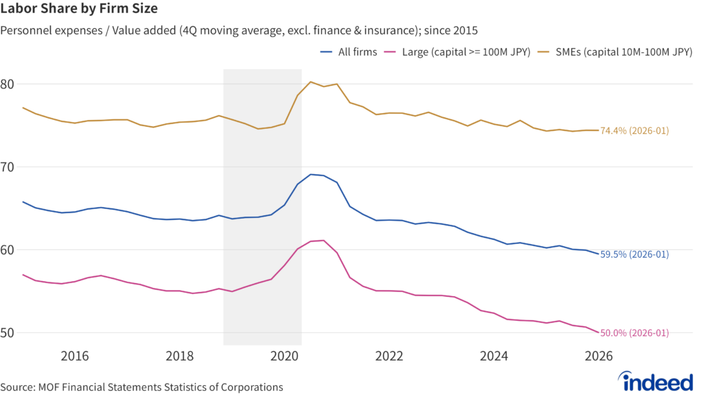 Line chart titled "Labor Share by Firm Size" showing the share of value added paid to workers by firm size. The share has trended lower across the board and has slipped to around 50% at large firms — even as productivity has risen