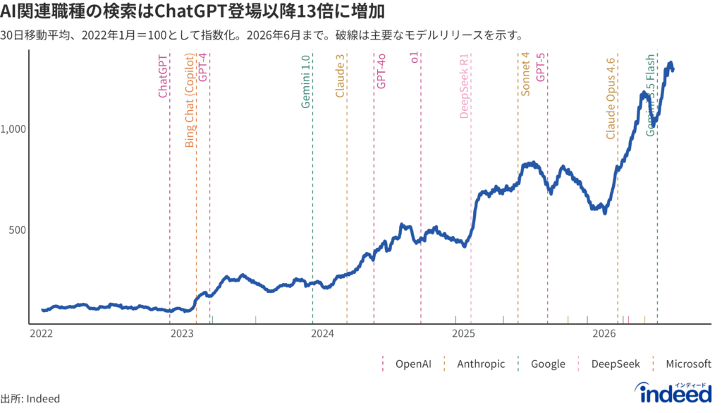 AI関連職種の検索はChatGPT登場以降13倍に増加(30日移動平均、2022年1月=100として指数化)。データ対象期間は2022年1月から2026年6月まで。破線の縦線は主要なモデルの公開時期を示し、横軸での小さな目盛は、スペースの都合上省略されたモデル公開時期を示す。