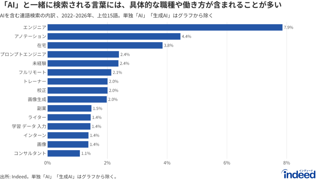 2022年-2026年の「AI」と併せて最も頻繁に検索された単語(上位15位)。棒グラフは、「AI」と少なくとも1つの別の単語を組み合わせた検索(共起検索)全体に占める各用語の割合を示す。「AI」や「生成AI」という単語単独での検索は除外。