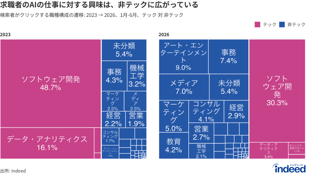 AI検索者のクリックの職種構成、2023年と2026年(1〜6月)の比較。各パネルは、AI検索者のクリックに占める各職種カテゴリのシェア(各年で合計100%)を示し、テック/非テックで色分け。「未分類」は、特定の職種に分類することが難しい一般的な職種名などを指す。(例:特定の職種への分類が困難な一般的な職種名など)。シェアが1%未満はラベル非表示。
