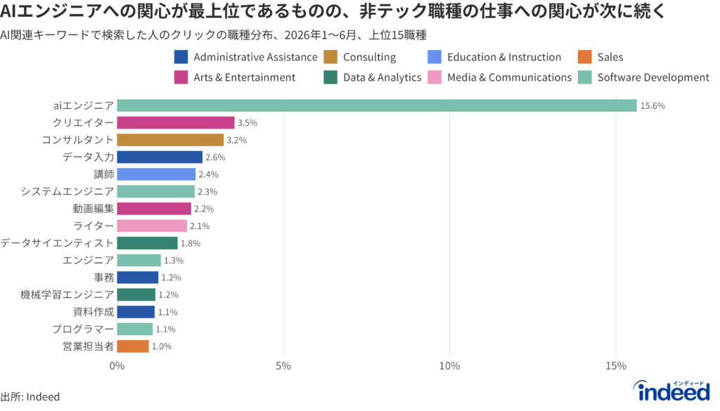 AIの仕事を検索する求職者が最も多くクリックする職種詳細(2026年・上位15職種)。棒グラフは、AIの仕事を検索する求職者が求人をクリックする総数に占める各職種のクリック割合を示す。