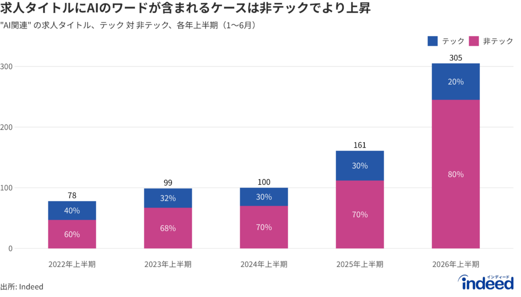 職種名にAIを含む求人が5件以上ある標準化職種の数を、テック／非テックに分けて示す積み上げ棒グラフ。各年上半期（1〜6月）、日本。職種数は2022年上半期の78から2026年上半期には305へとおよそ4倍に増加し、増加の大半を非テック職種が占める。