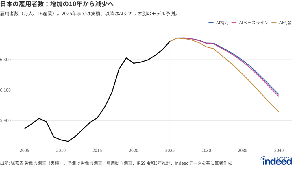 日本の雇用者数(万人、16産業)。2005〜2025年は実績(黒実線、総務省「労働力調査」)、2025〜2040年はAIシナリオ別のモデル予測。農林漁業・鉱業・分類不能産業(約330万人)を除く。