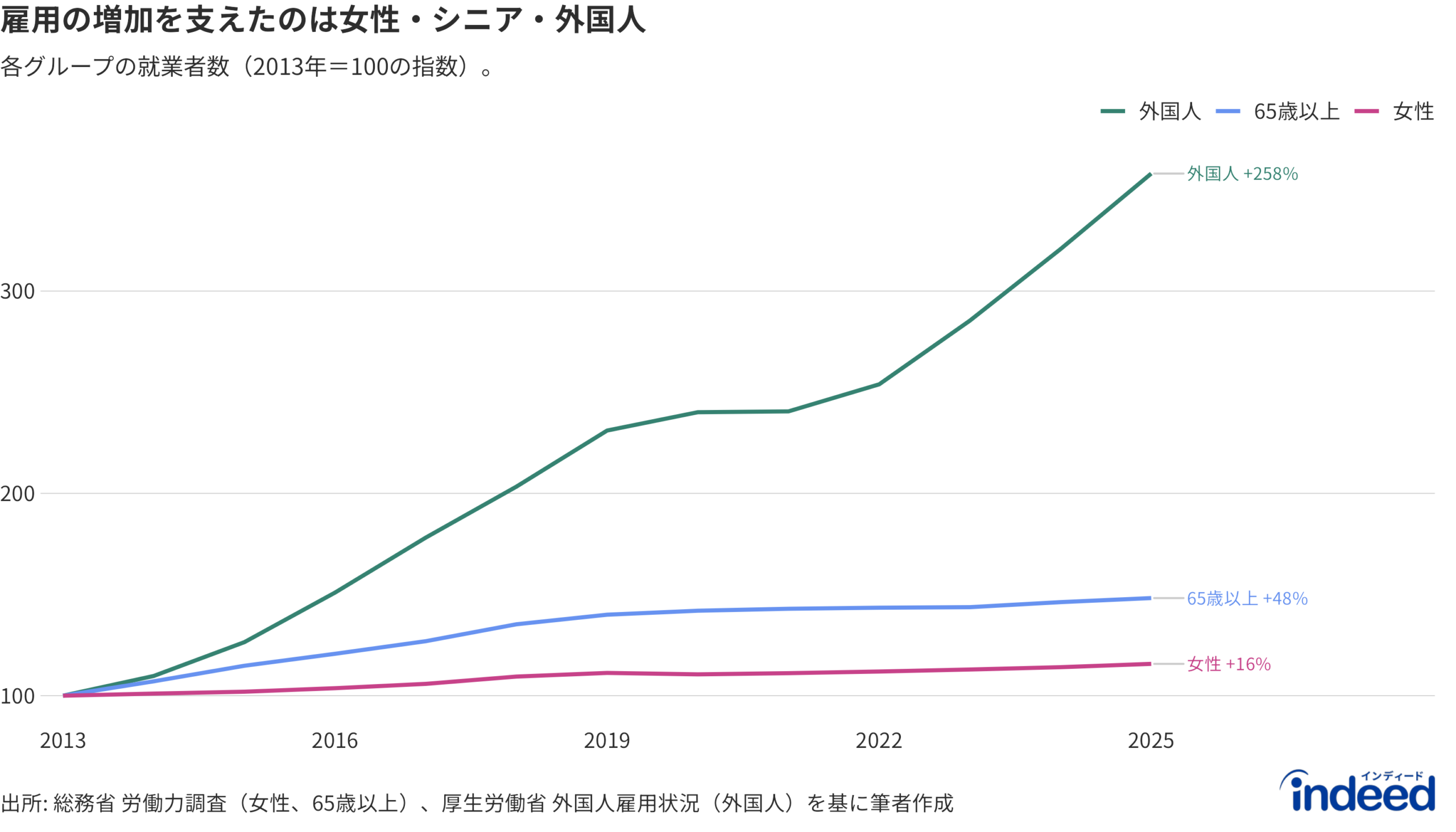 日本の労働供給を支えた3つのドライバー(2013年=100の指数):女性、65歳以上、外国人労働者の就業者数。10年にわたり人口減少を相殺してきたが、足もとでは伸びが鈍化している。