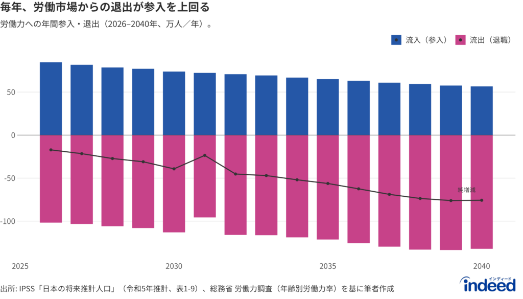 労働力の年間フロー予測(万人/年、2026〜2040年):新規参入(流入)と退職等による退出(流出)。IPSS「日本の将来推計人口」(令和5年推計)と年齢別労働力率から算出しており、いずれの年も流出が流入を上回る。人口コホートの計算上は以前から退出が参入を上回っており、過去10年の雇用増は前図の通り女性・シニアの労働参加率上昇と外国人労働者の増加によるものである。この図は人口コホートの参入・退出のみを示しており、労働参加率の上昇と外国人の流入はモデル上別途反映され、雇用は2026〜27年頃にピークをつけたのち、2030年代初頭までは2025年を上回る水準で推移する。なお、モデルは特定の退職年齢を仮定していない。退出は年齢別労働力率の低下として生じ、労働力率が最も大きく下がる65歳前後に集中する一方、65歳以降の就労継続も織り込んでいる。