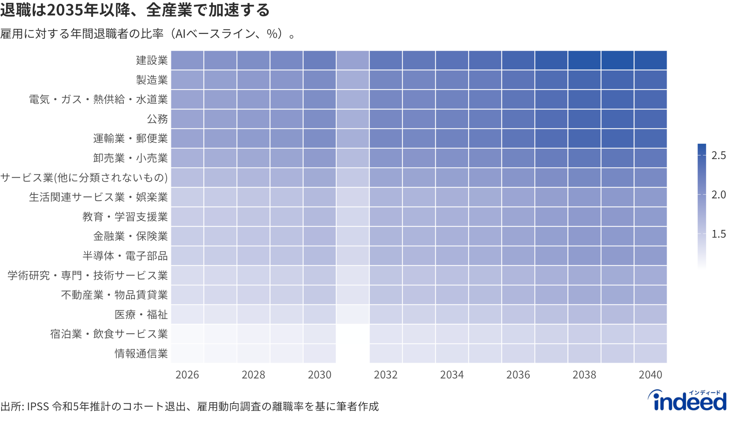 産業別の年間退職率予測(AIベースラインシナリオ)。各産業の雇用に対する年間退職者の比率(%)を示す。ここでの退職は労働力からの恒久的な退出を指し、定年後の再雇用は最終的な退出まで含めない。産業別の年率およそ1.0〜2.6%という水準は、IPSS将来推計人口が示唆する年間100〜130万人の総退出とおおむね整合的である。固定的な退職年齢は設けておらず、退出は年齢別労働力率の低下に沿って65歳前後に集中する。退職は2035年頃にかけて経済全体で加速し、建設・製造・運輸が先行する。