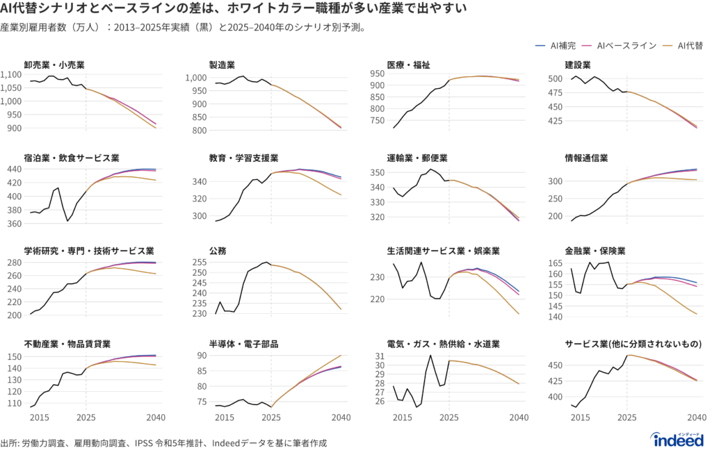 産業別・AIシナリオ別の雇用予測(万人、16産業)。黒実線は2013〜2025年の実績(産業別系列は2013年開始)、色付きの線は2025〜2040年のシナリオ別予測。半導体・電子部品は製造業の固定シェア7%で分割しており、製造業のパネルは半導体分を除いた雇用で示している。AIの影響は情報通信・金融・専門サービスに集中し、物理・介護系はほぼ影響を受けない。