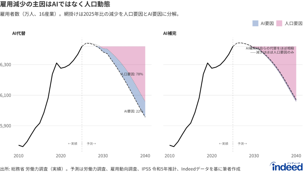 雇用減少の要因分解(万人、16産業)。黒実線は2010〜2025年の実績、破線は2025〜2040年のモデル予測。網掛けは2025年水準からの減少を人口要因(AIベースライン経路)とAI要因に分解したもので、AI代替とAI補完の両シナリオを並べている。農林漁業・鉱業・分類不能産業を除く。