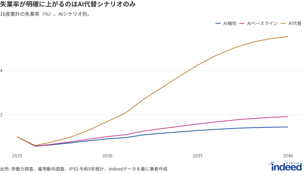 AIシナリオ別の失業率(%、16産業計、2025〜2040年)。失業率を明確に押し上げるのは代替シナリオのみで、その他のシナリオは人手不足により構造的な下限近くにとどまる。農林漁業・鉱業・分類不能産業を除く。