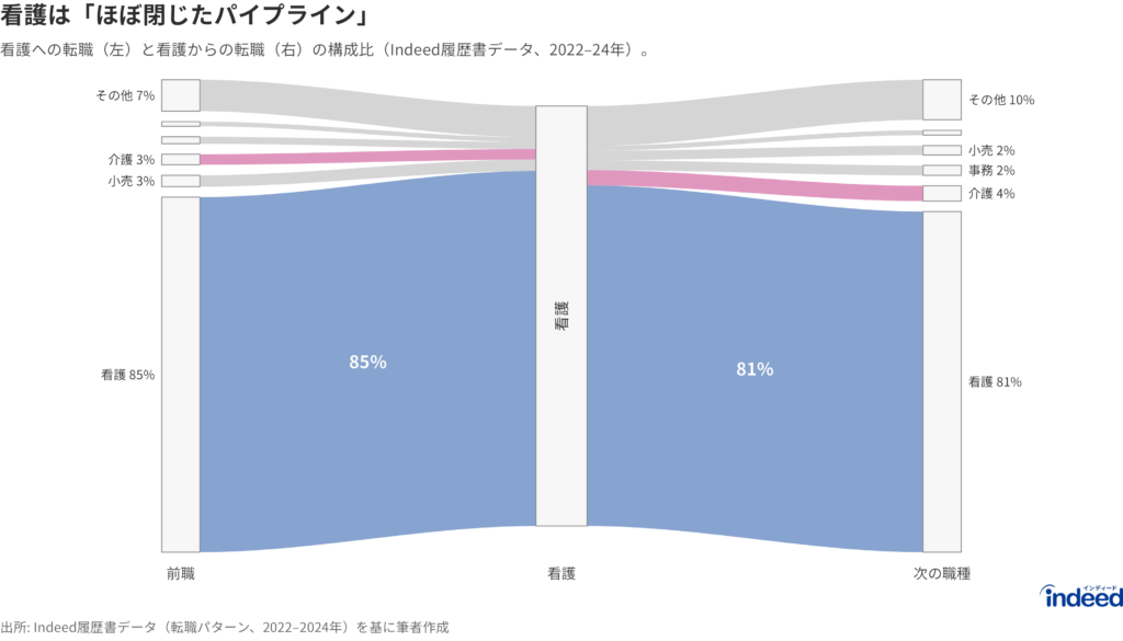 看護への転職(左)と看護からの転職(右)の構成比(Indeed履歴書データ、2022〜2024年、転職者に占める割合)。上位5職種とその他を表示し、同一職種内の転職を含む。流入の85%は看護自身から、流出の81%は看護にとどまり、AIの影響を受けるオフィス系職種からの流入はごくわずかである。ピンクは介護を示す。