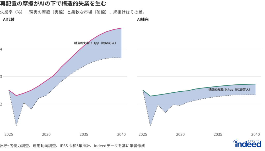 AIシナリオ別の構造的失業:現実の摩擦の下での失業率(実線)と、求人が即時に調整され労働者が産業間を自由に移動できる「柔軟な市場」(破線)の比較。網掛けは再配置摩擦に帰属する構造的失業を示す。