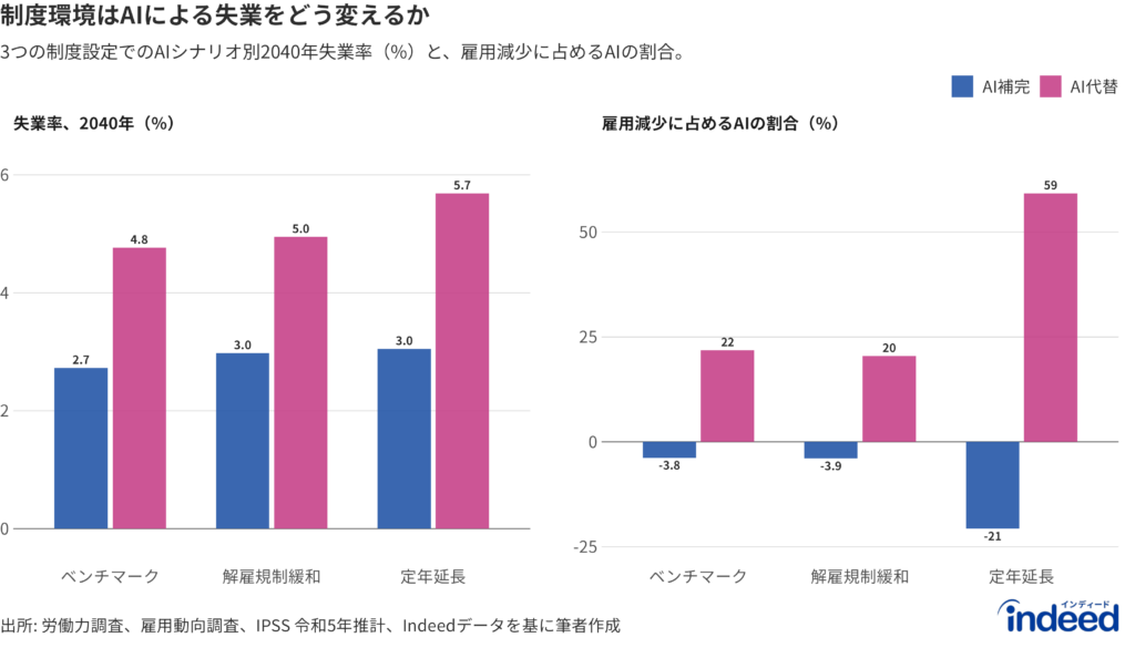 3つの制度設定(ベンチマーク、解雇規制緩和、定年延長)の下での2040年の結果(AIシナリオ別)。左は失業率(%)、右は2025〜2040年の雇用減少に占めるAIの割合。AIの割合は(AIベースライン雇用−当該シナリオ雇用)÷(2025年雇用−当該シナリオ雇用)で計算し、負値はAIが雇用を増やす方向を意味する。