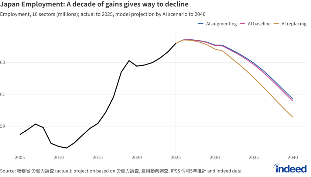 Line chart titled “Japan Employment: A decade of gains gives way to decline” shows Japan’s employment in millions across 16 sectors. The solid line shows actual data from 2005 to 2025 (Labor Force Survey); dashed lines from 2025 to 2040 show model projections by AI scenario. Agriculture, Forestry & Fisheries, Mining, and Unclassified Industries (about 3.3 million workers) are excluded.