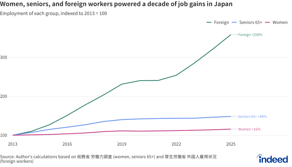 Line chart titled “Women, seniors, and foreign workers powered a decade of job gains in Japan” shows Japan’s three labor-supply drivers, indexed to 2013 = 100: employment of women, of people aged 65 and over, and of foreign workers. They offset population decline for a decade and are now flattening.