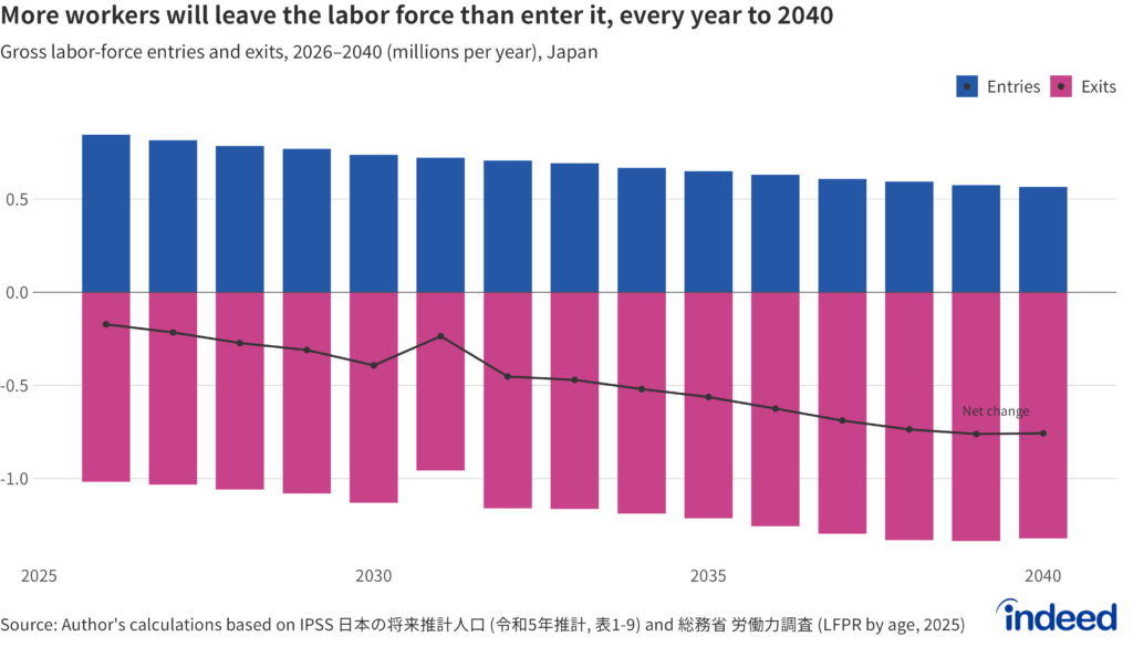 Bar chart titled “More workers will leave the labor force than enter it, every year to 2040” shows the projected annual labor-force flows in millions per year, 2026–2040: gross entries versus gross exits, computed from the IPSS 2023 population projection combined with age-specific participation. Exits exceed entries in every year. This is not a sudden break: On cohort arithmetic alone, exits have outweighed entries for years, and the employment gains of the past decade came instead from rising participation among women and seniors, as well as from foreign workers (previous figure). Those forces are not shown here. Rising participation and immigration enter the model separately. They lift employment to a peak around 2026 to 2027 and keep it above the 2025 level into the early 2030s. The model does not impose a single retirement age: exits follow the age profile of participation, concentrated around age 65, where participation falls most sharply, while allowing continued work at older ages.
