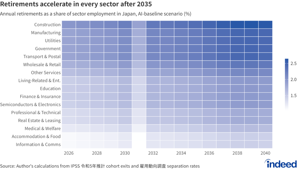 Heatmap matrix titled “Retirements accelerate in every sector after 2035” shows the projected annual retirement rates by sector under the AI-baseline scenario, measured as retirements as a share of each sector’s employment (%). Retirement here means permanent exit from the labor force, so post-retirement re-employment is not counted until the final exit; sector rates of roughly 1.0–2.6% per year are consistent with the roughly 1.0–1.3 million total annual exits implied by the IPSS population projection. No fixed retirement age is imposed; exits follow the age profile of participation, concentrated around age 65. Retirements accelerate economy-wide toward 2035, led by Construction, Manufacturing, and Transportation.