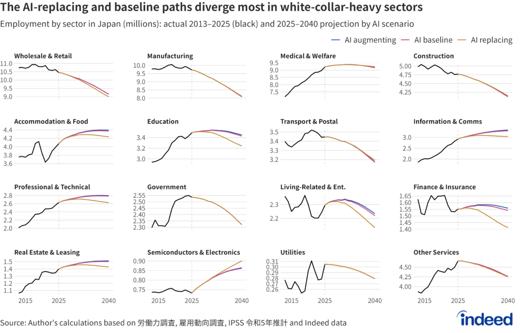 Panel chart titled “The AI-replacing and baseline paths diverge most in white-collar-heavy sectors” shows the projected employment by sector in millions, for 16 sectors. Solid black lines show actual data from 2013 to 2025 (the industry-detail series starts in 2013); colored lines from 2025 to 2040 show projections by AI scenario. Semiconductors & Electronics are carved out of Manufacturing at a fixed 7% share, and the Manufacturing panel therefore shows employment excluding semiconductors. AI’s effect concentrates in Information, Finance and Professional services, while physical and care sectors are largely unaffected.