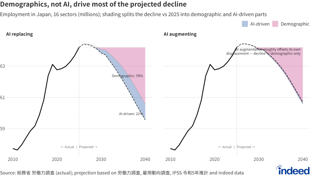 Line chart titled “Demographics, not AI, drive most of the projected decline” shows the projected decline in employment, in millions, across 16 sectors. The solid black line shows actual data from 2010 to 2025; dashed lines from 2025 to 2040 show the model projection. Shading splits the decline versus the 2025 level into a demographic component (the AI-baseline path) and an AI-driven component, shown separately for the AI-replacing and AI-augmenting scenarios. Agriculture, Forestry & Fisheries, Mining, and Unclassified Industries are excluded.