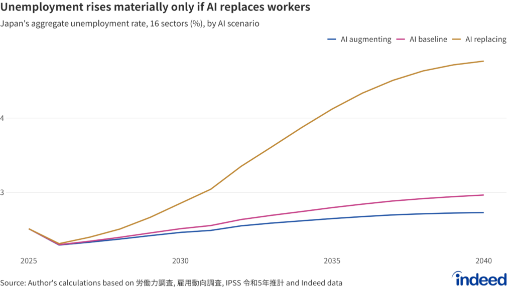 Line chart titled “Unemployment rises materially only if AI replaces workers” shows the aggregate unemployment rate across 16 sectors (%), by AI scenario, 2025–2040. Only the AI-replacing scenario materially raises unemployment; the labor shortage keeps the other scenarios near the structural floor. Agriculture, Forestry & Fisheries, Mining, and Unclassified Industries are excluded.