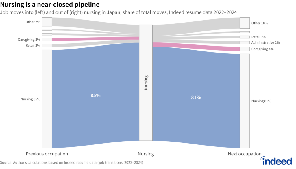 Sankey diagram titled “Nursing is a near-closed pipeline” shows the composition of job moves into Nursing (left) and out of Nursing (right), from Indeed resume data for 2022–2024, as shares of total moves. The top five partner categories plus an “other” group are shown, and same-occupation moves are included. 85% of inflows come from Nursing itself, and 81% of leavers stay in Nursing, with almost no inflow from AI-exposed office occupations; pink marks Caregiving. For transitions across the other occupational categories, see our map of job-changers' career paths.