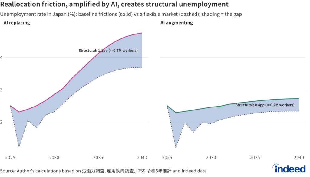Band chart titled “Reallocation friction, amplified by AI, creates structural unemployment” shows the structural unemployment by AI scenario: the unemployment rate under baseline frictions (solid) versus an idealized flexible, fast-clearing market (dashed), with shading marking the gap attributable to reallocation friction. In the flexible counterfactual, vacancies adjust immediately, and workers reallocate freely across sectors.