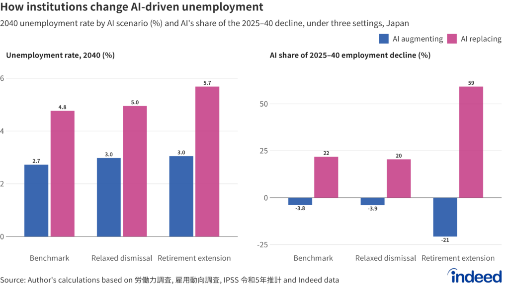 Bar chart titled “How institutions change the AI-driven unemployment” shows the outcomes in 2040 under three institutional settings (benchmark, relaxed dismissal regulation, retirement extension), by AI scenario. The left panel shows the unemployment rate in percent; the right panel shows AI’s share of the 2025–40 employment decline, computed as (AI-baseline employment minus scenario employment) divided by (2025 employment minus scenario employment), where negative values mean AI adds jobs.
