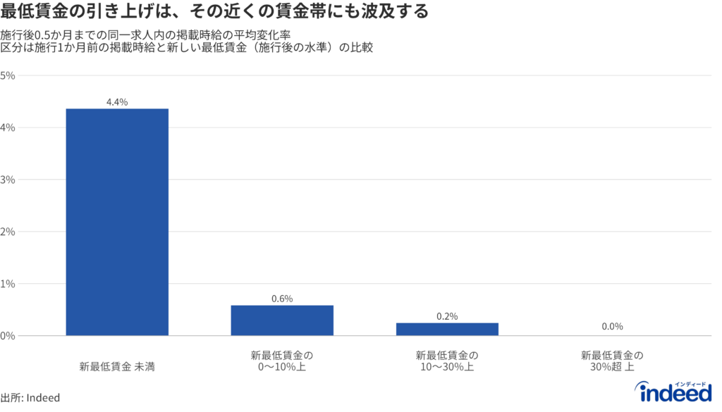 施行後0.5か月までの同一求人内の掲載時給の平均変化率を、施行1か月前の掲載時給と新しい最低賃金（施行後の水準）の比較で区分した棒グラフ。新たな最低賃金を下回る水準の求人では賃金が平均4.4%引き上げられた一方、新たな最低賃金を上回る水準の求人における引き上げ幅はそれより小幅にとどまる。