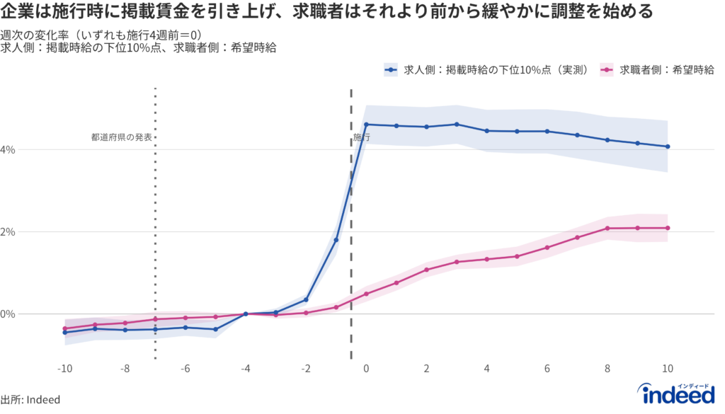 最低賃金の施行週を基準に、求人掲載賃金の下位10%点および求職者が希望する時給（いずれも週次）について、最低賃金が与える影響の変化率を並べた折れ線グラフ。求人の掲載賃金は施行直前の数週間まではほぼ動かず、施行時に速やかに賃金改定される。都希望時給の上昇は基準週より前に始まり、基準に向かってマイナス側から緩やかに立ち上がる形で表れる。