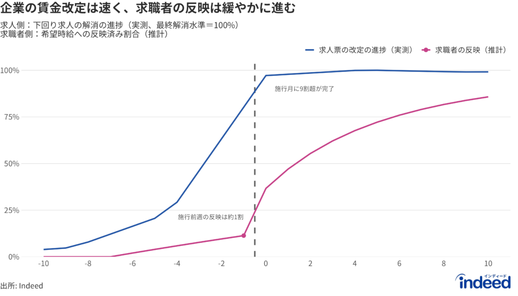新しい最低賃金への求人側の改定済み割合（実測）と、それを希望時給に反映済みの求職者の割合（推計）を並べた折れ線グラフ。求人側は施行月にほぼ完了する一方、求職者側は施行前週で約1割にとどまる。