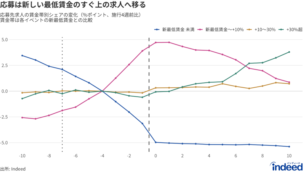 最低賃金改定ごとの、改定後の最低賃金に対する提示賃金の水準別の応募シェアの変動。改定後の最低賃金を下回る求人への応募シェアは約5ポイント低下し、その大部分は、改定後の最低賃金から同賃金を10%上回る範囲の賃金を提示する求人へと移行。
