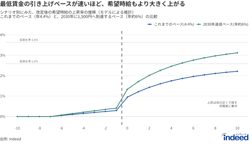  現行ペース（平均4.4%）と1,500円目標を2030年までに達成する場合の年6%ペースのそれぞれの下での、希望時給の推計経路を比較した折れ線グラフ。調整の形とスピードは同じで、規模が引き上げ幅に応じて拡大する。モデルに基づく試算であり、実測値ではない。