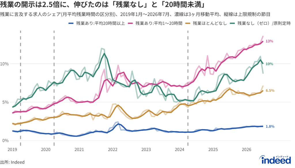 残業に関する言及がある求人のシェア（残業月平均時間の閾値別、2019年1月〜2026年7月）を示す折れ線グラフ。薄線は単月、濃線は3ヶ月移動平均。縦の点線は残業上限規制の節目（2019年4月＝大企業、2020年4月＝中小企業、2024年4月＝建設・運輸等への適用拡大）を示す。