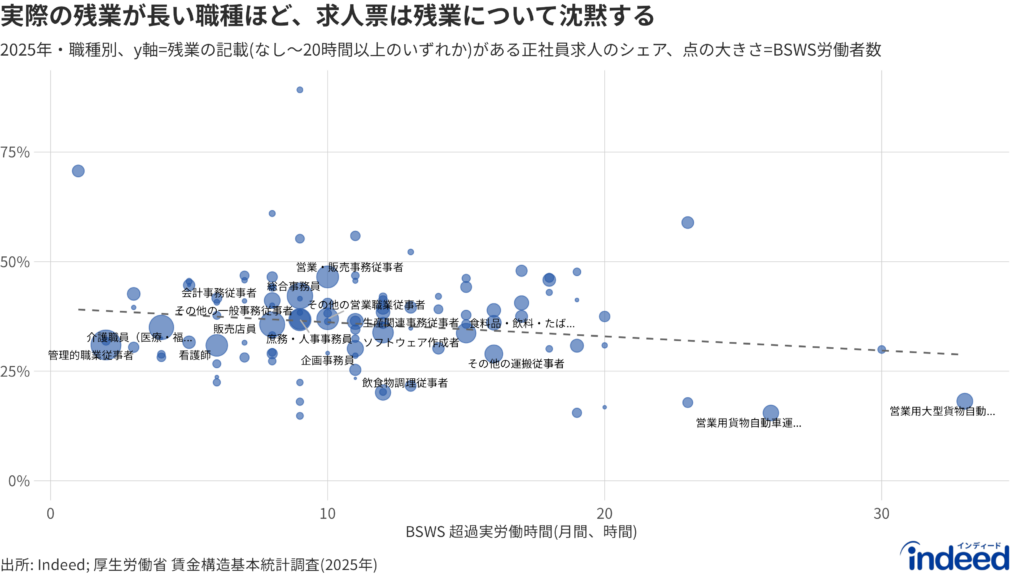 実際の残業時間と求人での残業言及率の関係を職種別に示す散布図（2025年、賃金構造基本調査（BSWS）の職種×Indeed標準職種名の対応表による）。横軸はBSWSの超過実労働時間（月間）、縦軸は正社員求人のうち残業属性（残業なし・ほぼなし・あり・月20時間未満・月20時間以上）のいずれかを持つ求人のシェア（内容を問わず残業について記載があるか）、点の大きさはBSWSの労働者数。破線は労働者数で加重した回帰直線で、右下がり=残業が長い職種ほど言及が少ないことを示す。