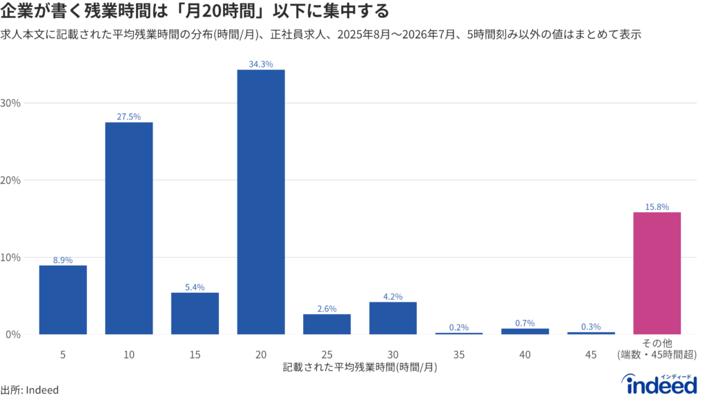 求人本文の定型表現から抽出した平均残業時間（月間）の分布を示す棒グラフ（正社員求人、2025年8月〜2026年7月）。5時間刻みの値（5〜45時間）ごとに記載のある求人に占める割合を示し、それ以外の値（5の倍数でない端数と45時間超）は最後の棒にまとめた。割合は、本文に平均残業時間を数字で記載した正社員求人に占めるもの（数字の記載がない求人は含まない）。