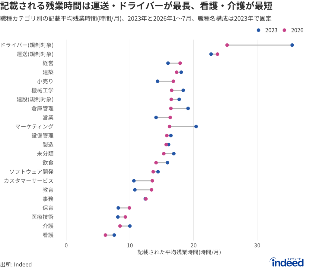 職種カテゴリ別の記載平均残業時間（月間）を、2023年（青）と2026年1〜7月（赤）で比較したダンベルチャート。2026年の値はカテゴリ内の職種名構成を2023年で固定したもので、同じ職種名の中での変化を示す。2026年の平均が長い順に並べ、両期間に十分な記載求人がある職種に限定