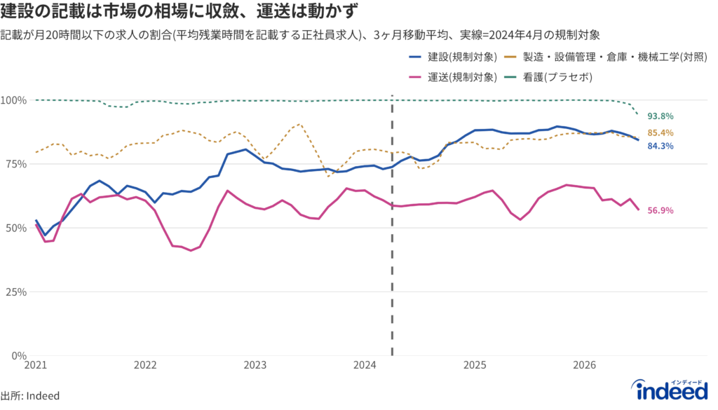 平均残業時間を記載する正社員求人のうち、記載が月20時間以下である求人の割合の推移を示す折れ線グラフ（3ヶ月移動平均、2021年〜2026年7月）。実線は2024年4月に上限規制が適用された建設・運送、破線は比較グループ（すでに規制下にあった製造・設備管理・倉庫・機械工学と、適用対象外の看護をプラセボとして）。縦の点線は2024年4月を示す。